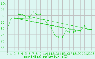 Courbe de l'humidit relative pour Fameck (57)
