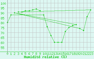 Courbe de l'humidit relative pour Valence (26)