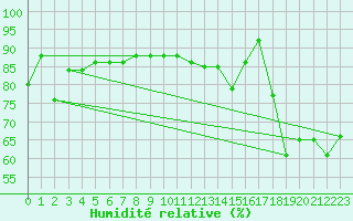 Courbe de l'humidit relative pour Boulogne (62)