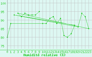 Courbe de l'humidit relative pour Lindenberg