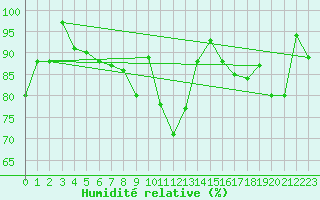 Courbe de l'humidit relative pour Orcires - Nivose (05)