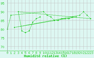 Courbe de l'humidit relative pour Suolovuopmi Lulit