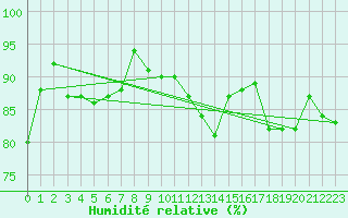 Courbe de l'humidit relative pour Nevers (58)