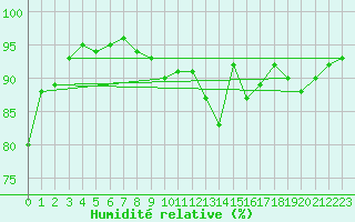Courbe de l'humidit relative pour Sivry-Rance (Be)
