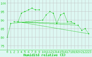 Courbe de l'humidit relative pour Vauxrenard (69)