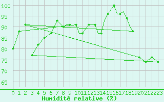 Courbe de l'humidit relative pour Corpus Christi, Corpus Christi International Airport