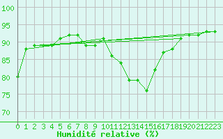 Courbe de l'humidit relative pour Mullingar
