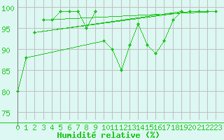 Courbe de l'humidit relative pour Brocken