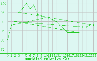 Courbe de l'humidit relative pour Bruxelles (Be)