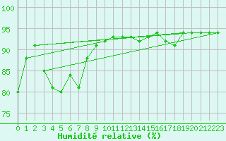 Courbe de l'humidit relative pour Mace Head