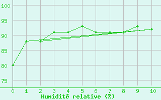 Courbe de l'humidit relative pour Deschambaults , Que.