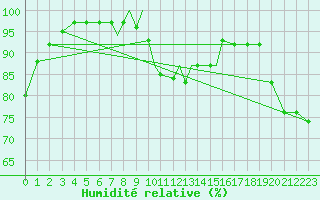 Courbe de l'humidit relative pour Scilly - Saint Mary's (UK)