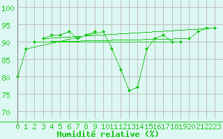 Courbe de l'humidit relative pour Pertuis - Le Farigoulier (84)