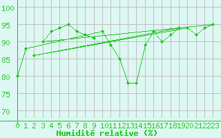 Courbe de l'humidit relative pour Faulx-les-Tombes (Be)