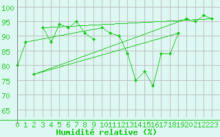 Courbe de l'humidit relative pour Feistritz Ob Bleiburg