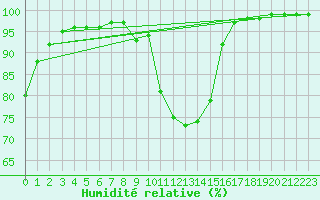 Courbe de l'humidit relative pour Pordic (22)