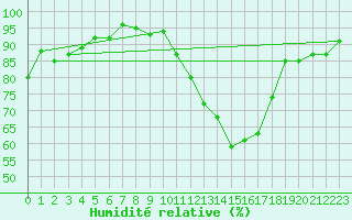Courbe de l'humidit relative pour Montredon des Corbires (11)