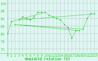 Courbe de l'humidit relative pour Albi (81)