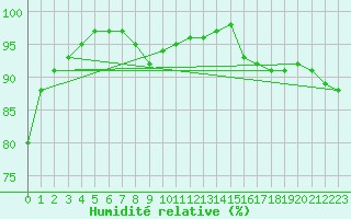 Courbe de l'humidit relative pour Bratislava-Koliba