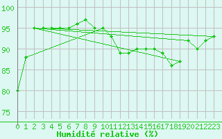 Courbe de l'humidit relative pour Wilhelminadorp Aws