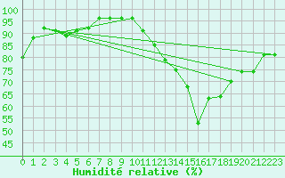 Courbe de l'humidit relative pour Biarritz (64)