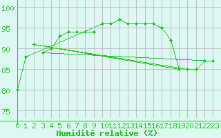 Courbe de l'humidit relative pour Zerind