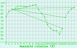 Courbe de l'humidit relative pour Saint-Martial-de-Vitaterne (17)