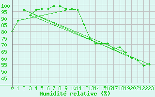 Courbe de l'humidit relative pour Barrie-Oro