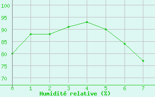 Courbe de l'humidit relative pour Pershore