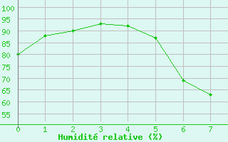 Courbe de l'humidit relative pour Nesbyen-Todokk