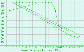 Courbe de l'humidit relative pour Kenora