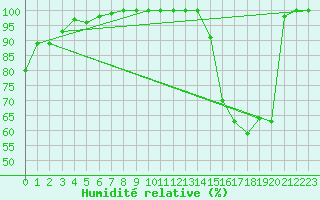 Courbe de l'humidit relative pour Belmont - Champ du Feu (67)