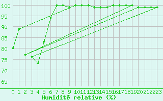 Courbe de l'humidit relative pour Rochegude (26)