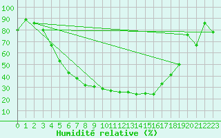 Courbe de l'humidit relative pour Voru