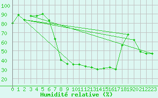 Courbe de l'humidit relative pour Aadorf / Tnikon