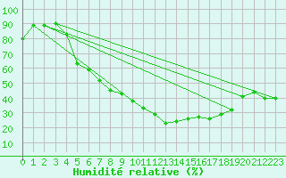 Courbe de l'humidit relative pour Saittarova