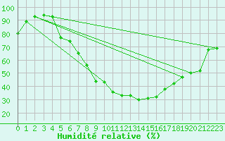 Courbe de l'humidit relative pour Ilomantsi Mekrijarv