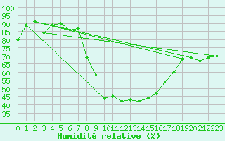 Courbe de l'humidit relative pour Arcen Aws