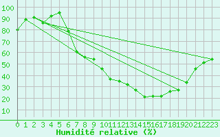 Courbe de l'humidit relative pour Rostherne No 2