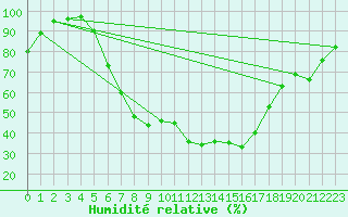 Courbe de l'humidit relative pour Bursa