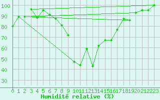 Courbe de l'humidit relative pour La Brvine (Sw)