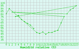 Courbe de l'humidit relative pour Juva Partaala