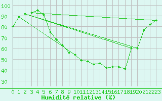 Courbe de l'humidit relative pour Thun