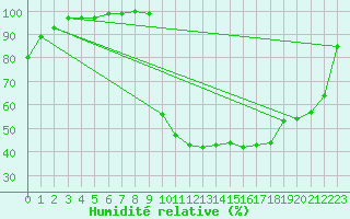 Courbe de l'humidit relative pour Chamonix-Mont-Blanc (74)