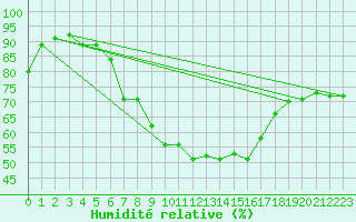 Courbe de l'humidit relative pour Ritsem