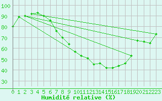 Courbe de l'humidit relative pour Schonungen-Mainberg