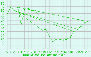 Courbe de l'humidit relative pour Beja