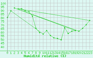 Courbe de l'humidit relative pour Narva