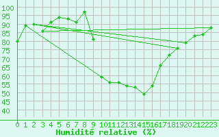 Courbe de l'humidit relative pour Soria (Esp)