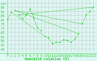 Courbe de l'humidit relative pour Trawscoed